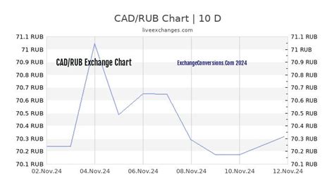 1 cad to rub|CAD to RUB